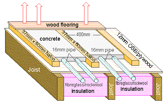 Rock wool betwen joists, pipe laid on plywood and covered by4;1 sand ;cement.